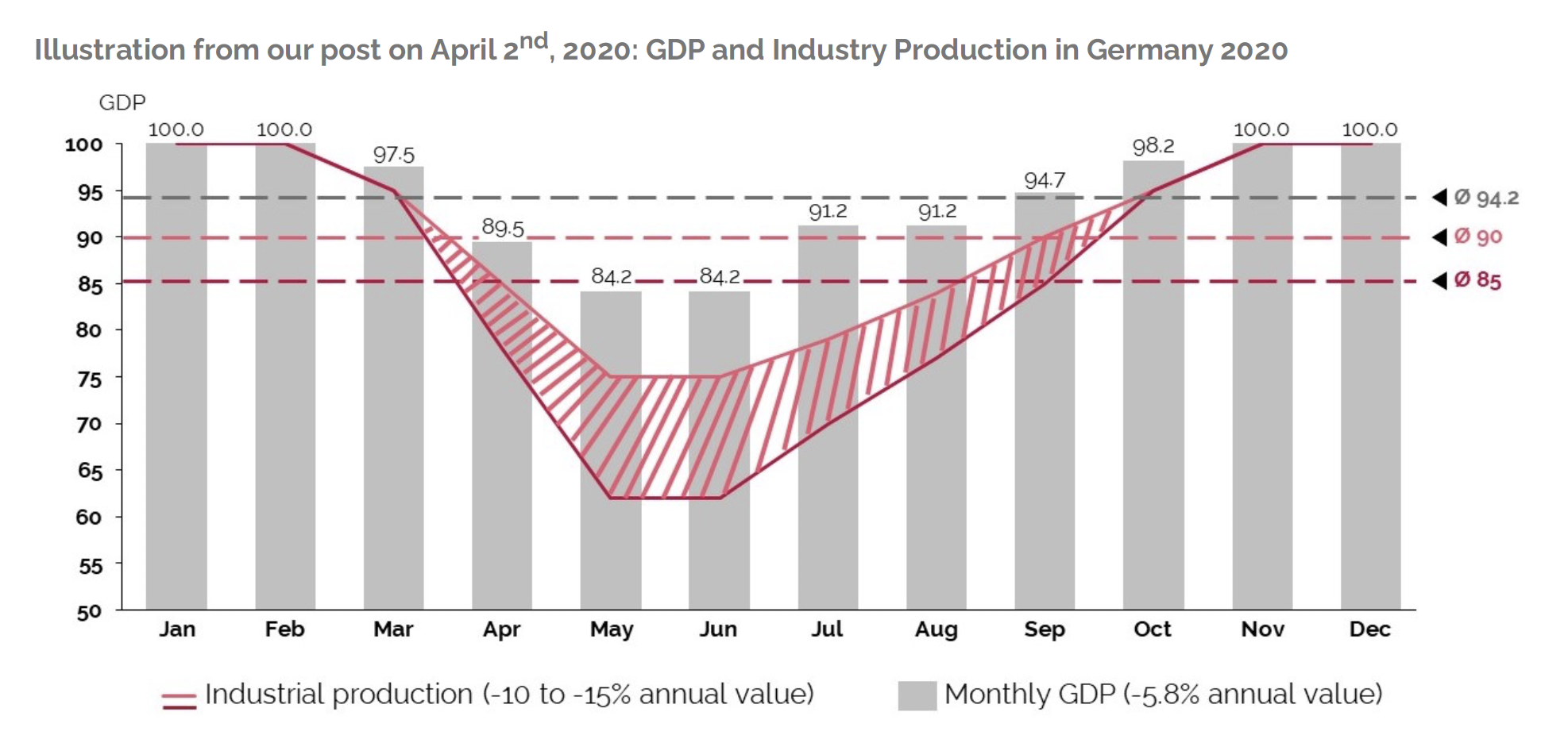 GDP and industry production in Germany 2020
