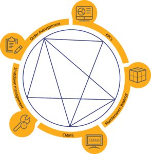 Order management, KPI´s,maintenance strategy, Cmms, Shutdown management