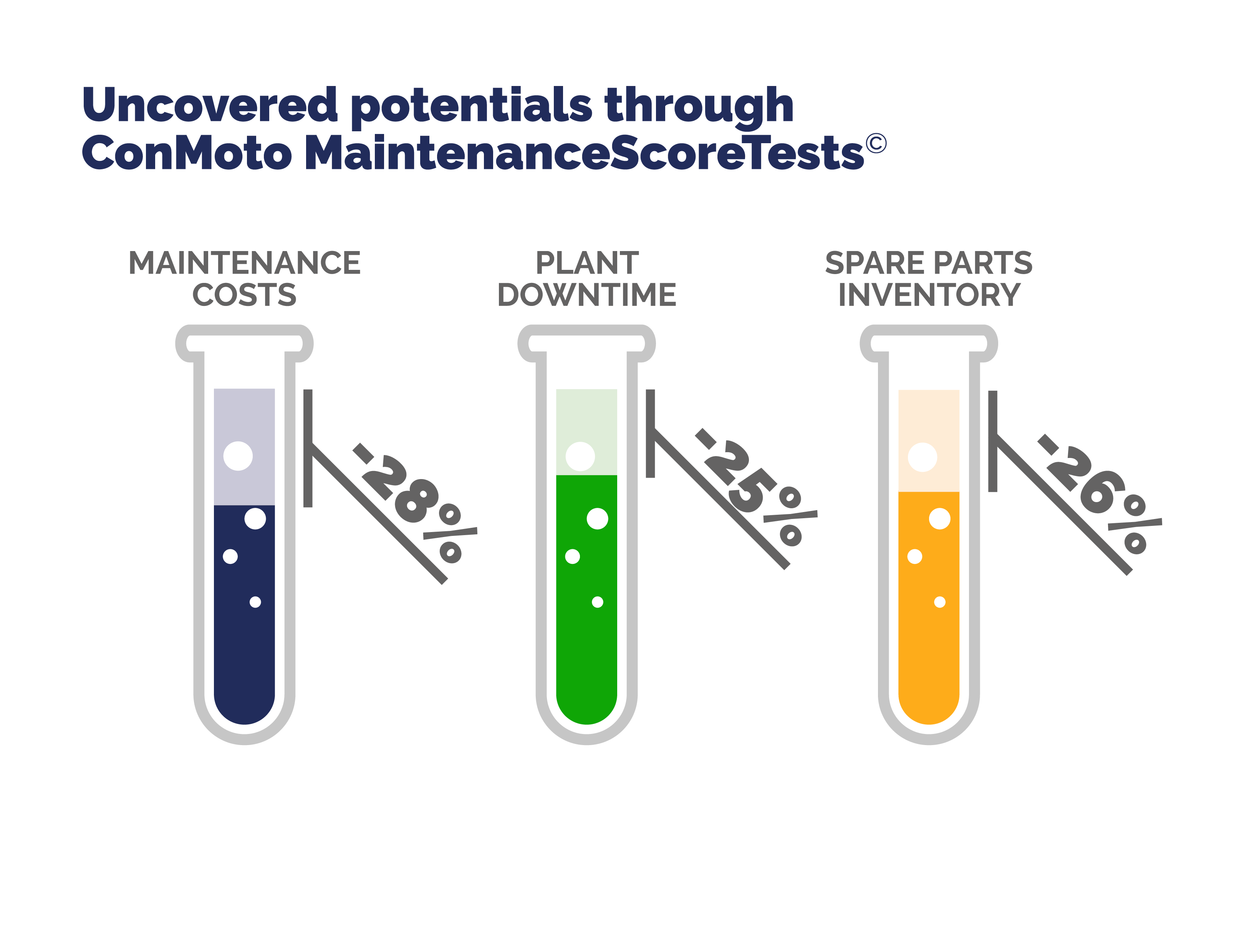 Chemical Industry: Uncoveres potentials through ConMoto MaintenanceScoreTests