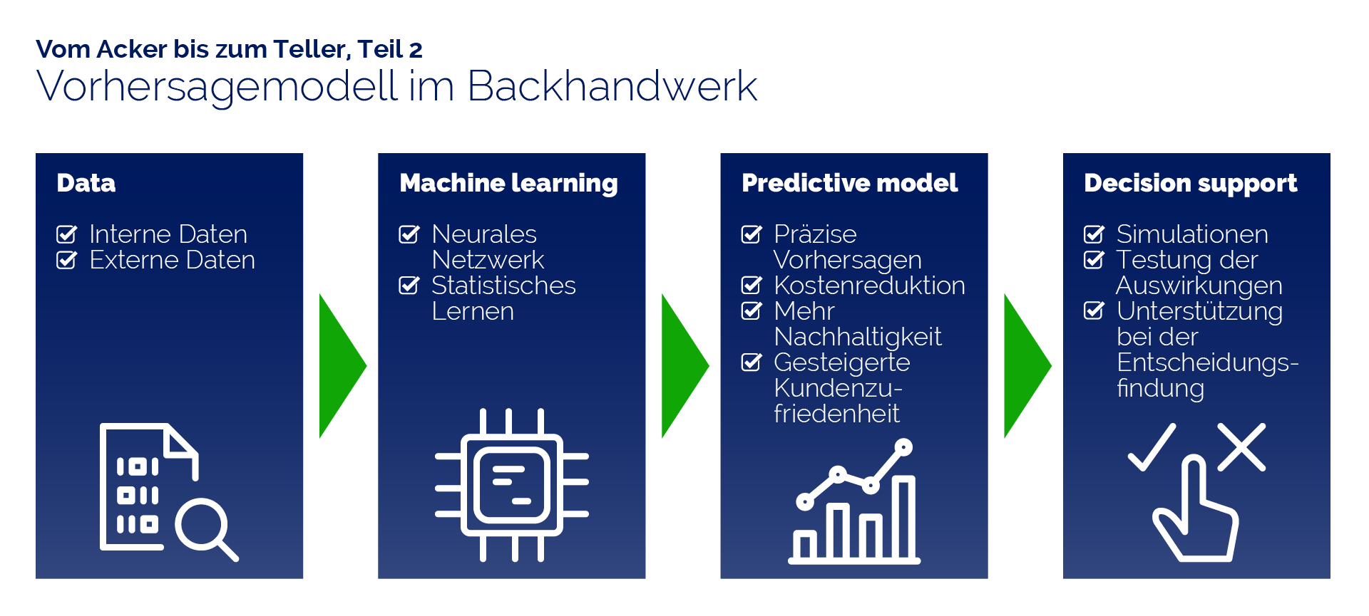 Vorhersagemoddell im Backhandwerk