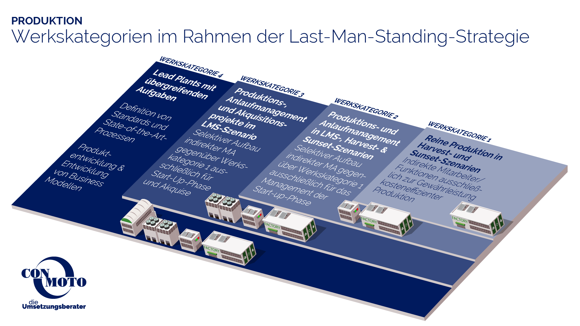 Werkskategorien im Rahmen der Last-Man-Standing-Strategie